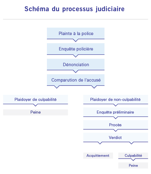 processus judiciaire.jpg